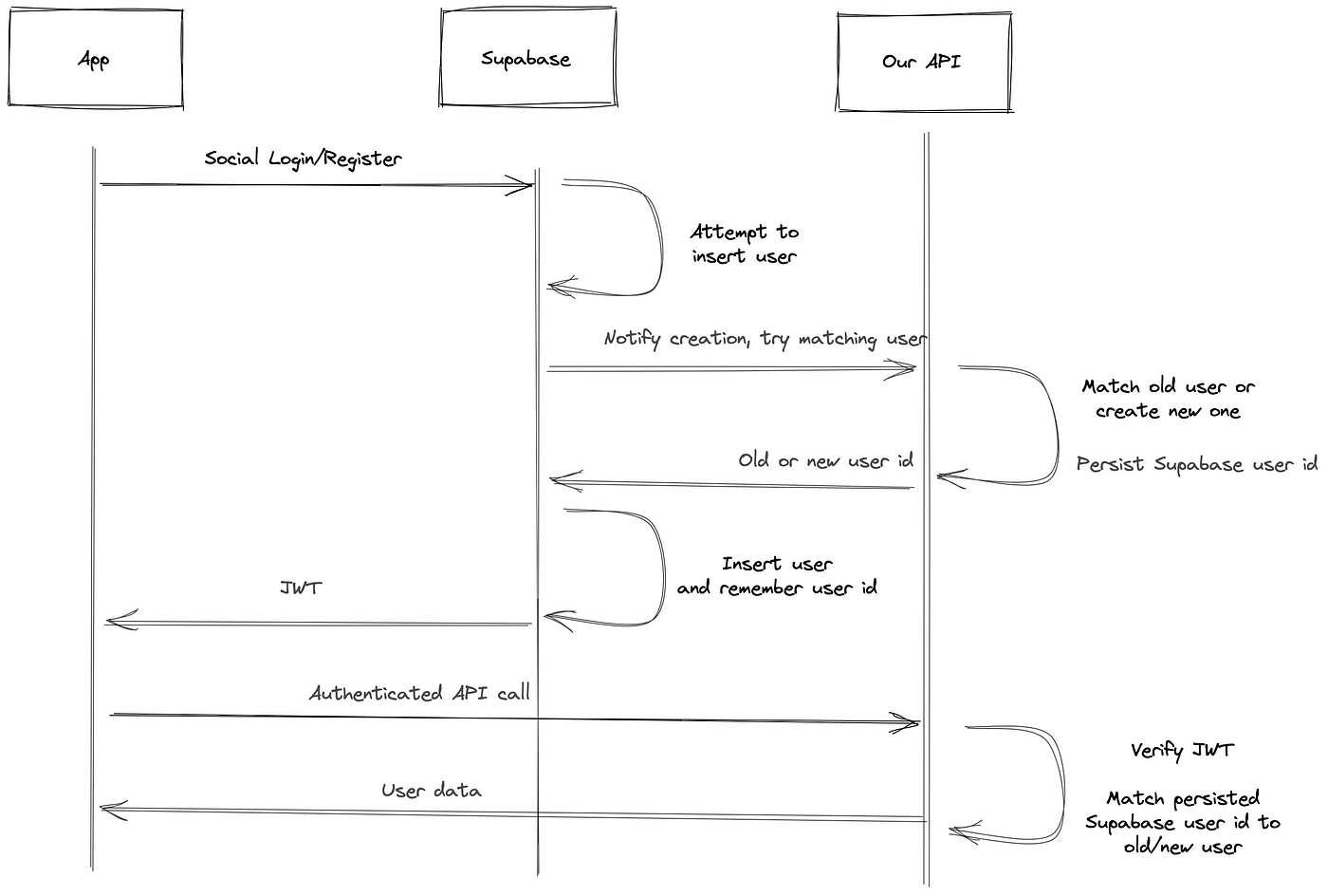 auth chart